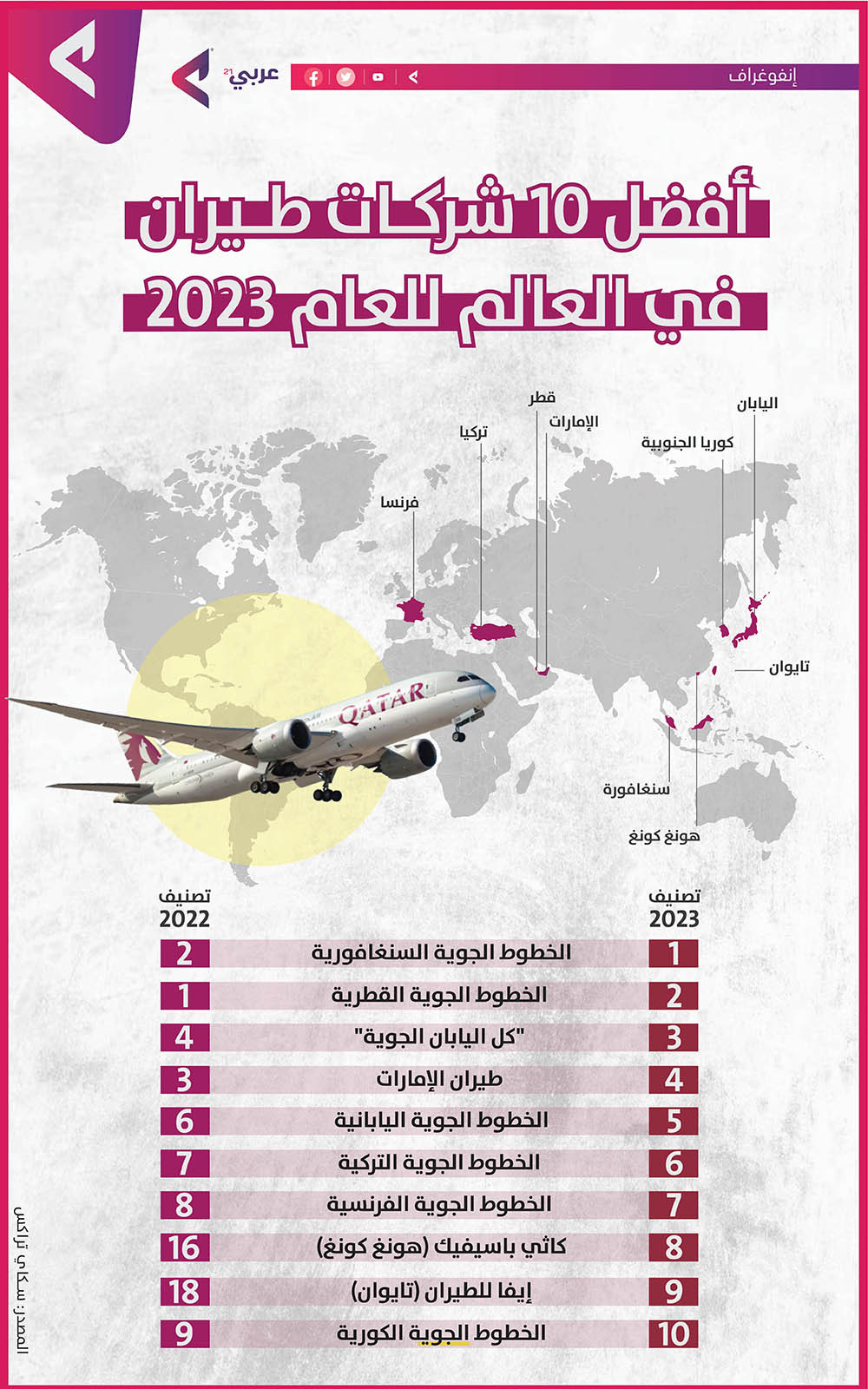 أفضل شركات الطيران في العالم للعام 2023 إنفوغراف 